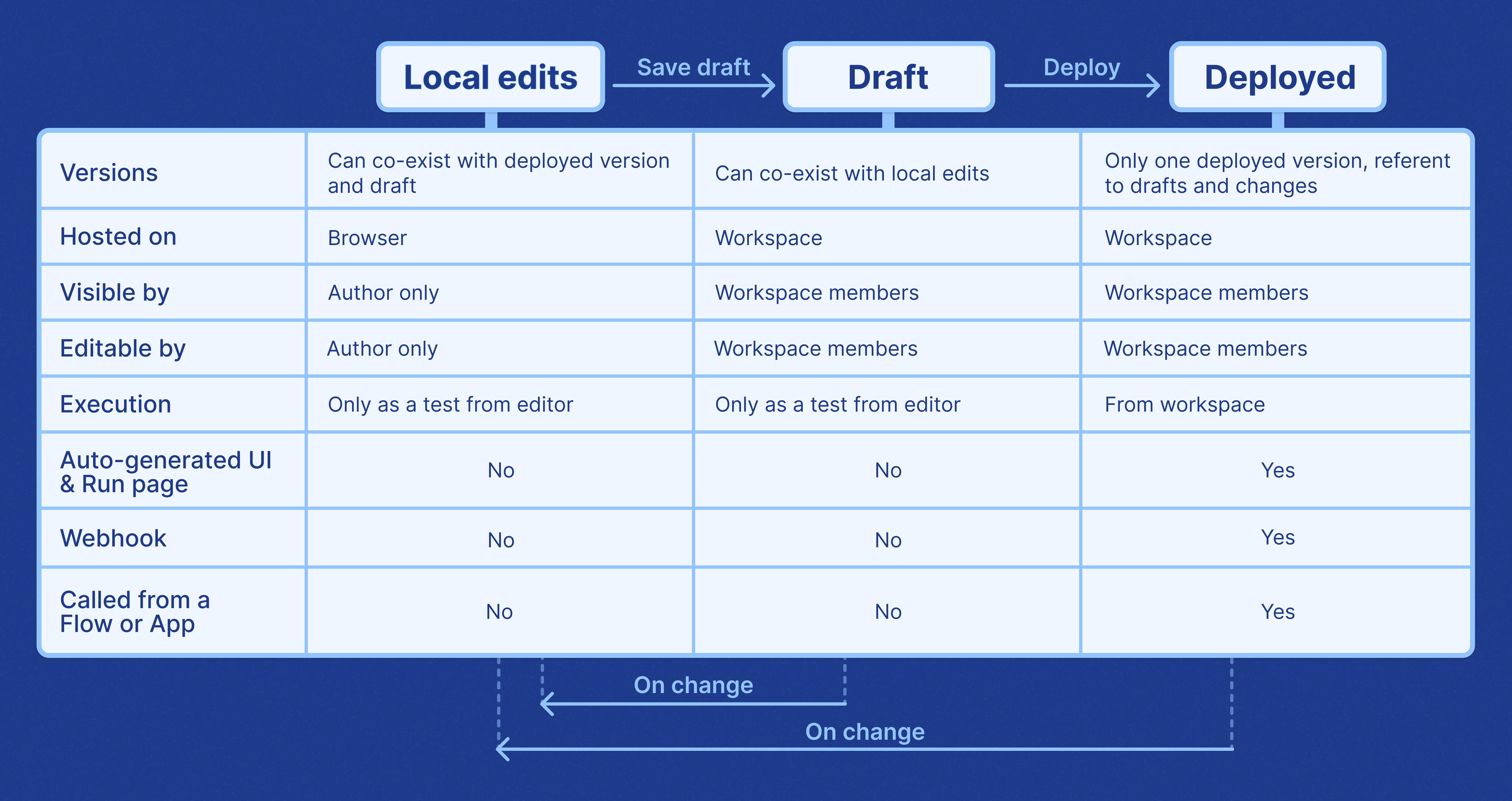 Recap Draft and Deploy