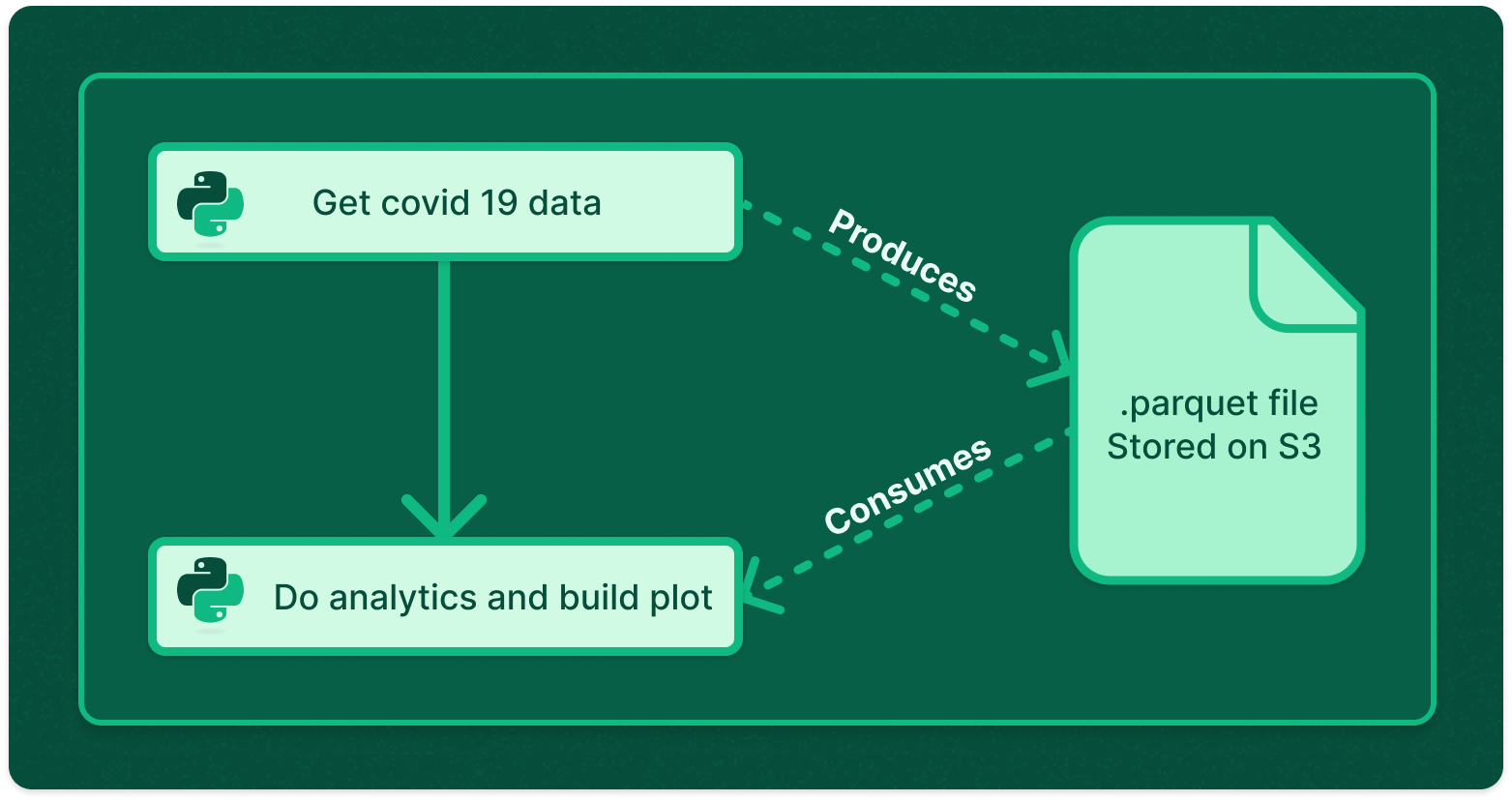 Data pipelines